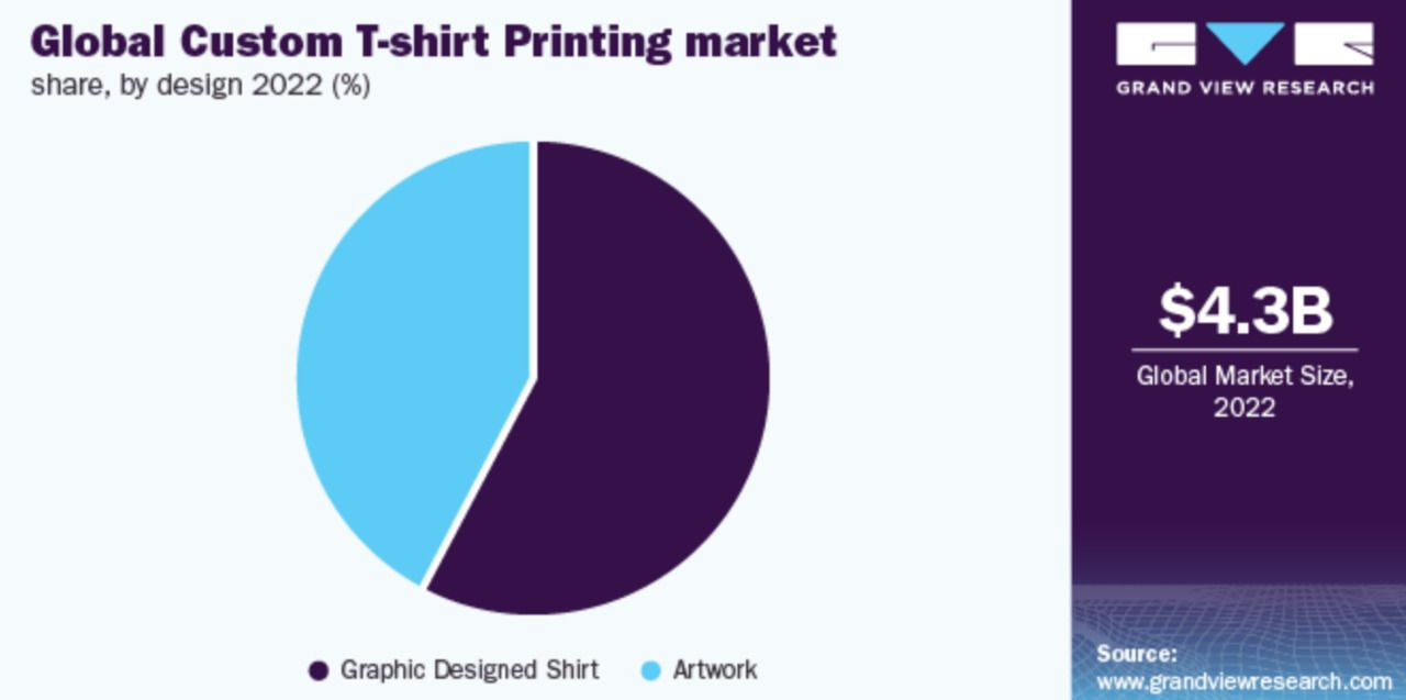 2024 PrintonDemand Statistics and Trends Printful